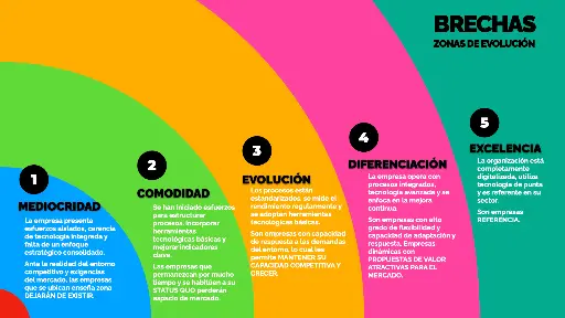 Mapa de las Brechas de Evolución